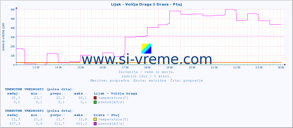 POVPREČJE :: Lijak - Volčja Draga & Drava - Ptuj :: temperatura | pretok | višina :: zadnji dan / 5 minut.