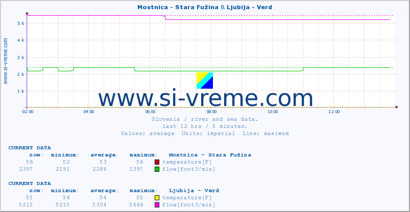  :: Mostnica - Stara Fužina & Ljubija - Verd :: temperature | flow | height :: last day / 5 minutes.