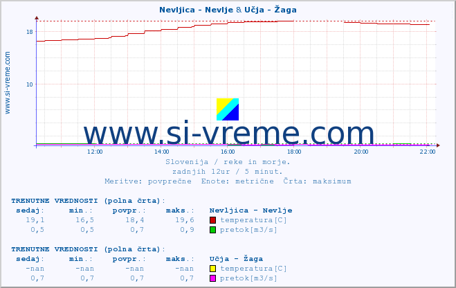 POVPREČJE :: Nevljica - Nevlje & Učja - Žaga :: temperatura | pretok | višina :: zadnji dan / 5 minut.