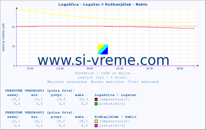 POVPREČJE :: Logaščica - Logatec & Kožbanjšček - Neblo :: temperatura | pretok | višina :: zadnji dan / 5 minut.