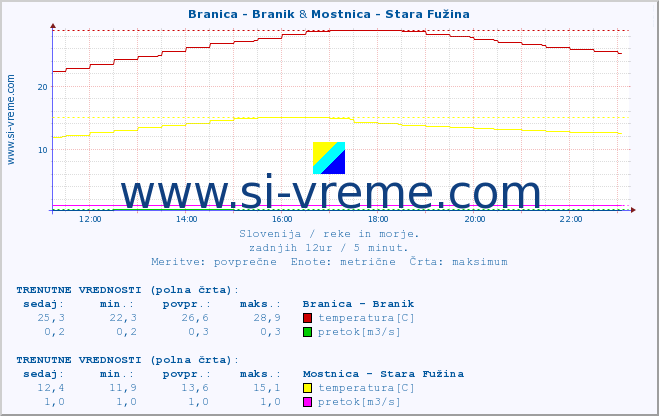 POVPREČJE :: Branica - Branik & Mostnica - Stara Fužina :: temperatura | pretok | višina :: zadnji dan / 5 minut.