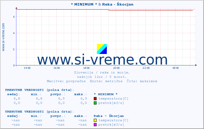 POVPREČJE :: * MINIMUM * & Reka - Škocjan :: temperatura | pretok | višina :: zadnji dan / 5 minut.