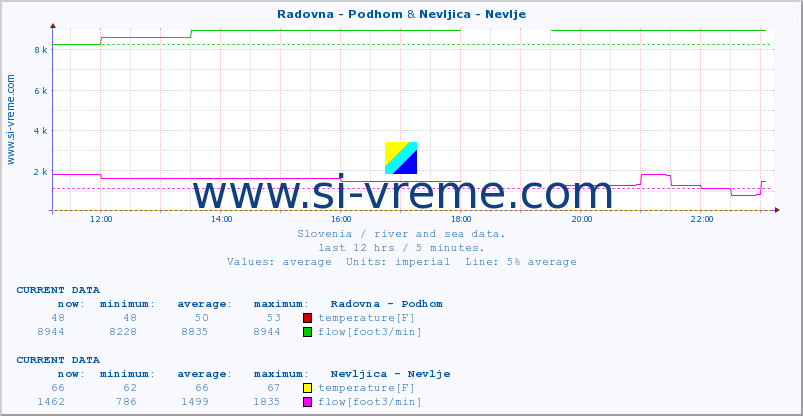  :: Radovna - Podhom & Nevljica - Nevlje :: temperature | flow | height :: last day / 5 minutes.