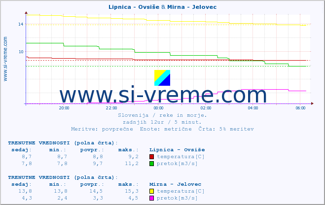 POVPREČJE :: Lipnica - Ovsiše & Mirna - Jelovec :: temperatura | pretok | višina :: zadnji dan / 5 minut.