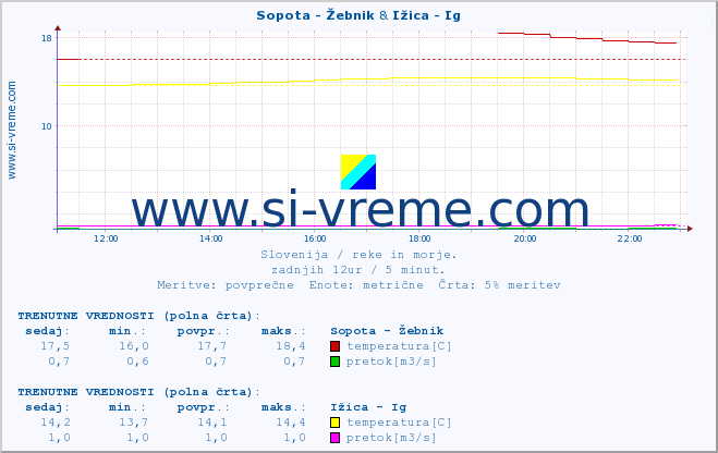 POVPREČJE :: Sopota - Žebnik & Ižica - Ig :: temperatura | pretok | višina :: zadnji dan / 5 minut.