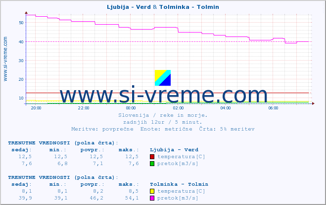 POVPREČJE :: Ljubija - Verd & Tolminka - Tolmin :: temperatura | pretok | višina :: zadnji dan / 5 minut.