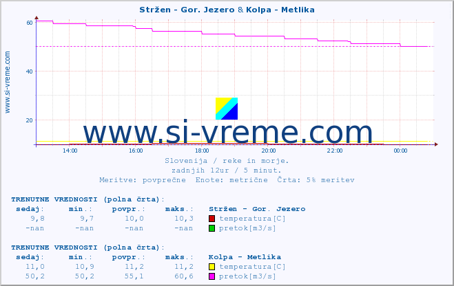 POVPREČJE :: Stržen - Gor. Jezero & Kolpa - Metlika :: temperatura | pretok | višina :: zadnji dan / 5 minut.