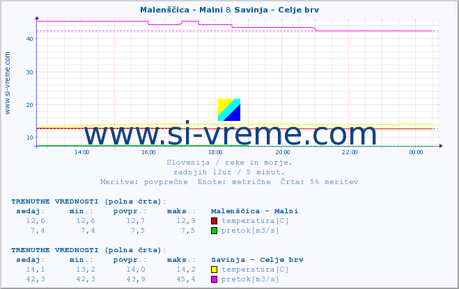 POVPREČJE :: Malenščica - Malni & Savinja - Celje brv :: temperatura | pretok | višina :: zadnji dan / 5 minut.