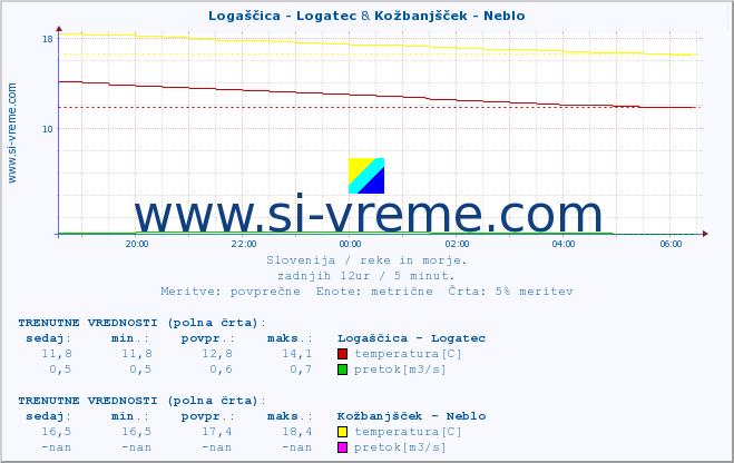 POVPREČJE :: Logaščica - Logatec & Kožbanjšček - Neblo :: temperatura | pretok | višina :: zadnji dan / 5 minut.