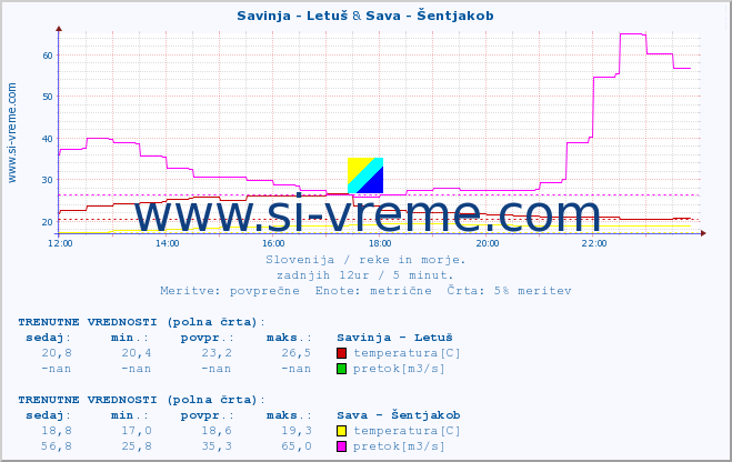 POVPREČJE :: Savinja - Letuš & Sava - Šentjakob :: temperatura | pretok | višina :: zadnji dan / 5 minut.