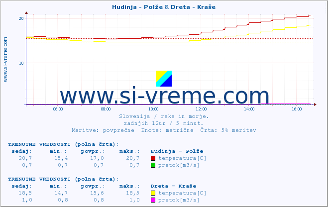 POVPREČJE :: Hudinja - Polže & Dreta - Kraše :: temperatura | pretok | višina :: zadnji dan / 5 minut.