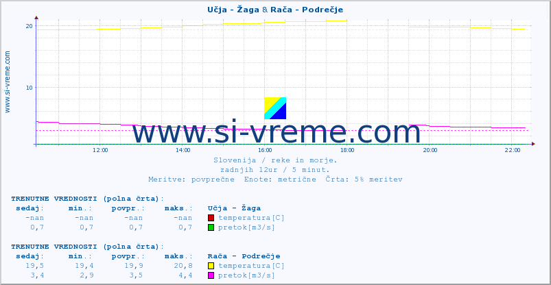 POVPREČJE :: Učja - Žaga & Rača - Podrečje :: temperatura | pretok | višina :: zadnji dan / 5 minut.