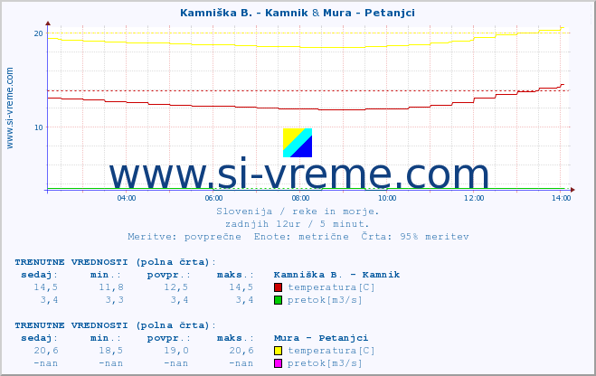 POVPREČJE :: Kamniška B. - Kamnik & Mura - Petanjci :: temperatura | pretok | višina :: zadnji dan / 5 minut.