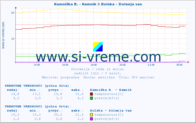 POVPREČJE :: Kamniška B. - Kamnik & Bolska - Dolenja vas :: temperatura | pretok | višina :: zadnji dan / 5 minut.