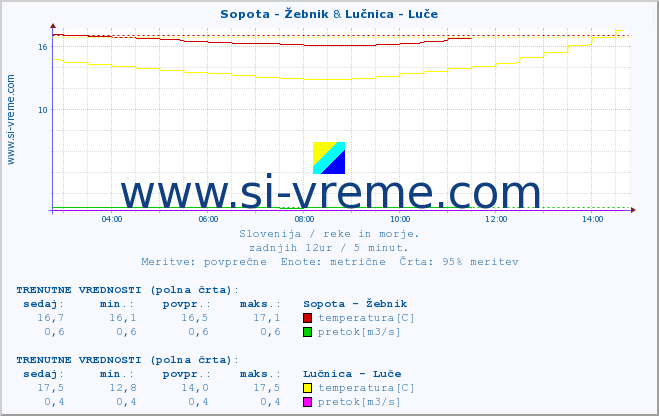 POVPREČJE :: Sopota - Žebnik & Lučnica - Luče :: temperatura | pretok | višina :: zadnji dan / 5 minut.