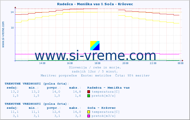 POVPREČJE :: Radešca - Meniška vas & Soča - Kršovec :: temperatura | pretok | višina :: zadnji dan / 5 minut.