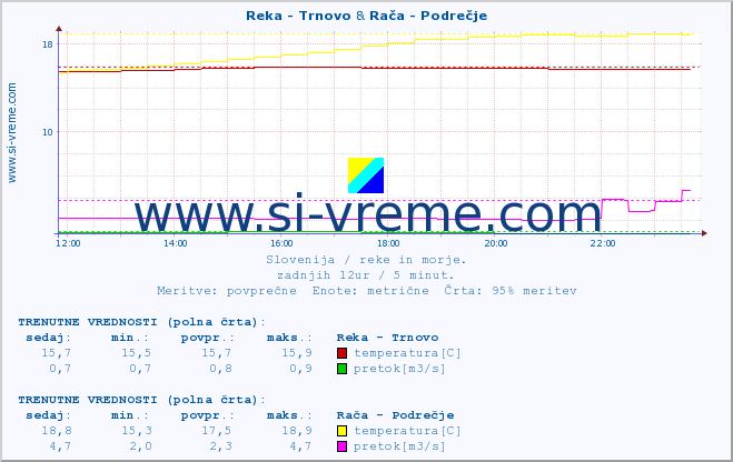 POVPREČJE :: Reka - Trnovo & Rača - Podrečje :: temperatura | pretok | višina :: zadnji dan / 5 minut.