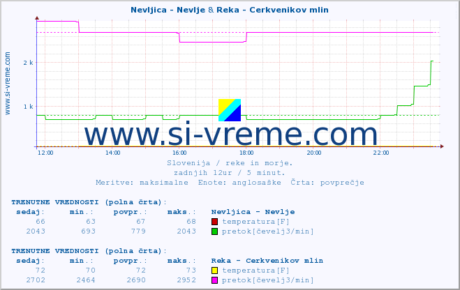 POVPREČJE :: Nevljica - Nevlje & Reka - Cerkvenikov mlin :: temperatura | pretok | višina :: zadnji dan / 5 minut.