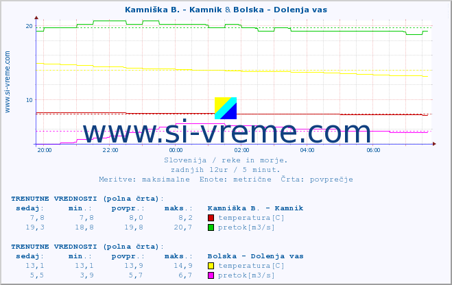 POVPREČJE :: Kamniška B. - Kamnik & Bolska - Dolenja vas :: temperatura | pretok | višina :: zadnji dan / 5 minut.