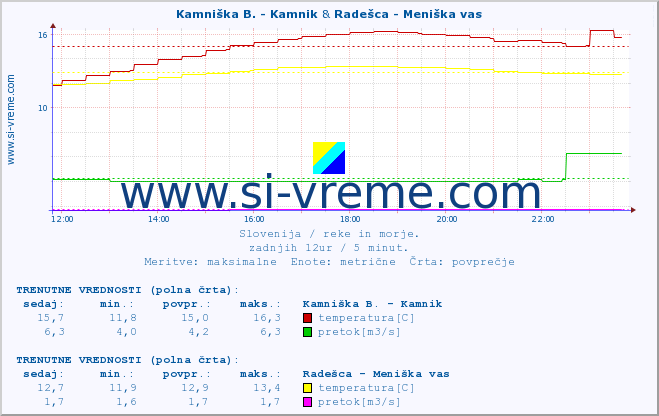 POVPREČJE :: Kamniška B. - Kamnik & Radešca - Meniška vas :: temperatura | pretok | višina :: zadnji dan / 5 minut.