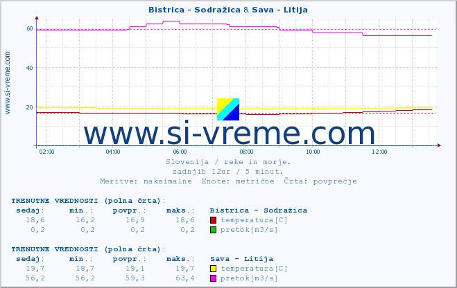 POVPREČJE :: Bistrica - Sodražica & Sava - Litija :: temperatura | pretok | višina :: zadnji dan / 5 minut.