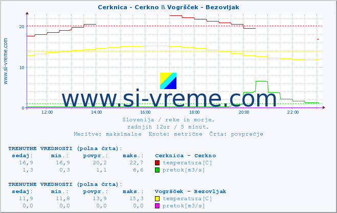 POVPREČJE :: Cerknica - Cerkno & Vogršček - Bezovljak :: temperatura | pretok | višina :: zadnji dan / 5 minut.