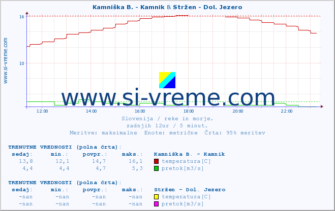 POVPREČJE :: Kamniška B. - Kamnik & Stržen - Dol. Jezero :: temperatura | pretok | višina :: zadnji dan / 5 minut.