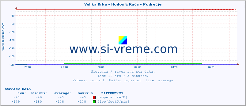  :: Velika Krka - Hodoš & Rača - Podrečje :: temperature | flow | height :: last day / 5 minutes.