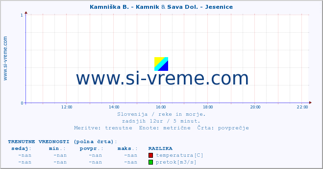 POVPREČJE :: Kamniška B. - Kamnik & Sava Dol. - Jesenice :: temperatura | pretok | višina :: zadnji dan / 5 minut.