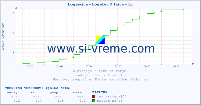 POVPREČJE :: Logaščica - Logatec & Ižica - Ig :: temperatura | pretok | višina :: zadnji dan / 5 minut.