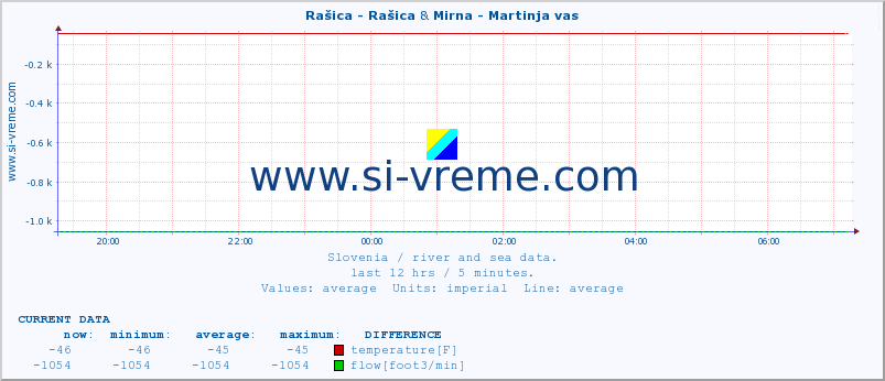  :: Rašica - Rašica & Mirna - Martinja vas :: temperature | flow | height :: last day / 5 minutes.