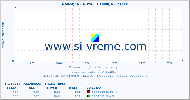 POVPREČJE :: Radoljna - Ruta & Dravinja - Zreče :: temperatura | pretok | višina :: zadnji dan / 5 minut.