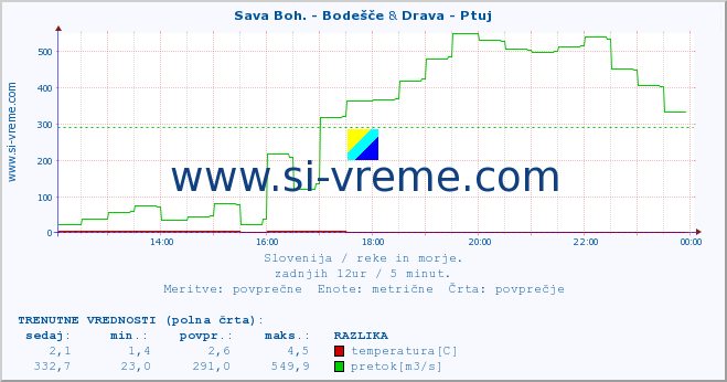 POVPREČJE :: Sava Boh. - Bodešče & Drava - Ptuj :: temperatura | pretok | višina :: zadnji dan / 5 minut.