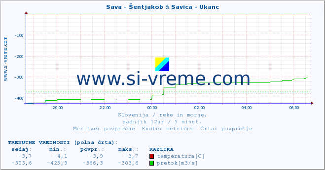 POVPREČJE :: Sava - Šentjakob & Savica - Ukanc :: temperatura | pretok | višina :: zadnji dan / 5 minut.