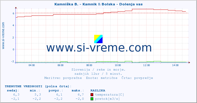 POVPREČJE :: Kamniška B. - Kamnik & Bolska - Dolenja vas :: temperatura | pretok | višina :: zadnji dan / 5 minut.