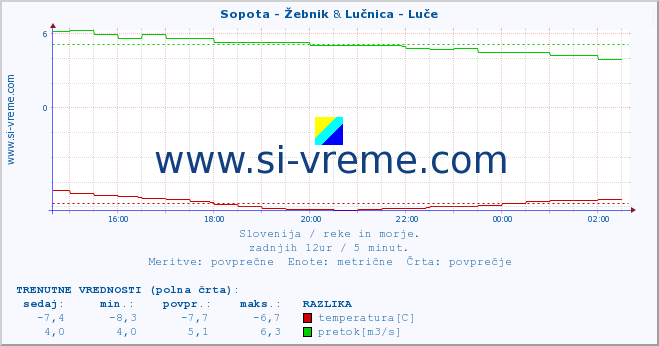 POVPREČJE :: Sopota - Žebnik & Lučnica - Luče :: temperatura | pretok | višina :: zadnji dan / 5 minut.