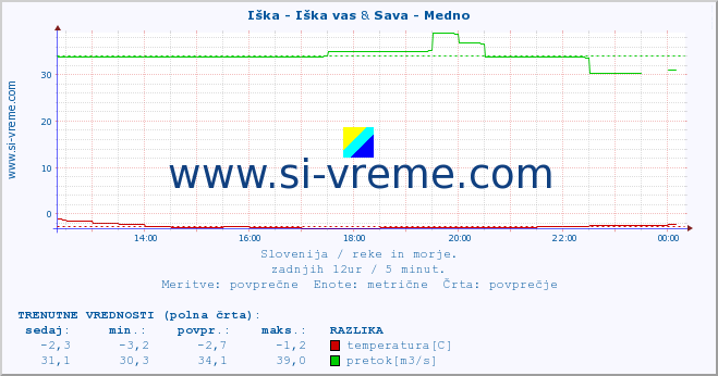 POVPREČJE :: Iška - Iška vas & Sava - Medno :: temperatura | pretok | višina :: zadnji dan / 5 minut.