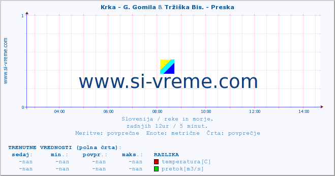 POVPREČJE :: Krka - G. Gomila & Tržiška Bis. - Preska :: temperatura | pretok | višina :: zadnji dan / 5 minut.