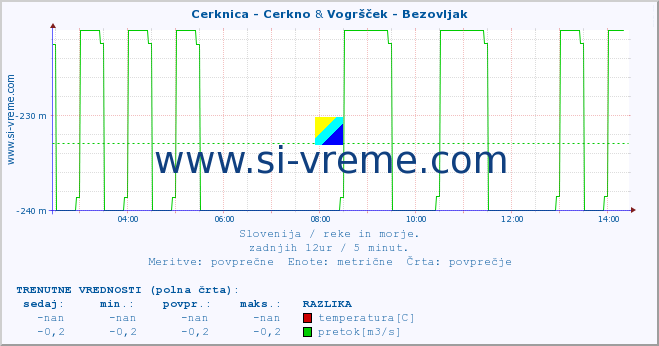 POVPREČJE :: Cerknica - Cerkno & Vogršček - Bezovljak :: temperatura | pretok | višina :: zadnji dan / 5 minut.