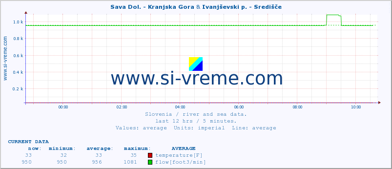  :: Sava Dol. - Kranjska Gora & Ivanjševski p. - Središče :: temperature | flow | height :: last day / 5 minutes.