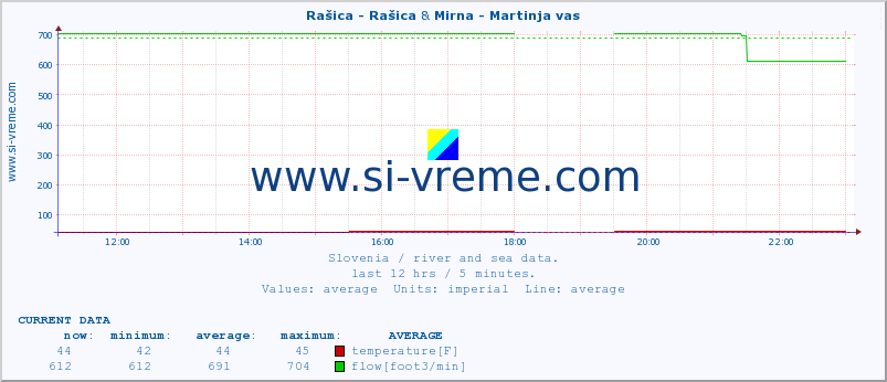  :: Rašica - Rašica & Mirna - Martinja vas :: temperature | flow | height :: last day / 5 minutes.