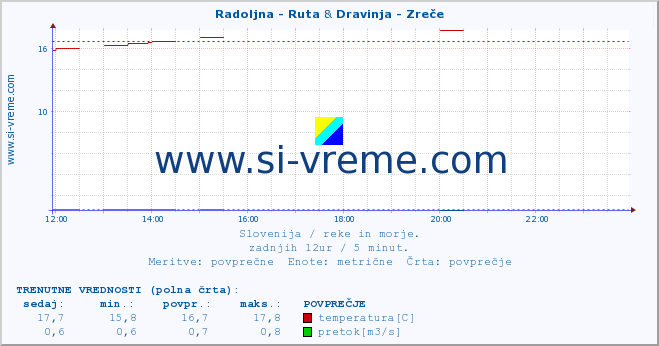 POVPREČJE :: Radoljna - Ruta & Dravinja - Zreče :: temperatura | pretok | višina :: zadnji dan / 5 minut.