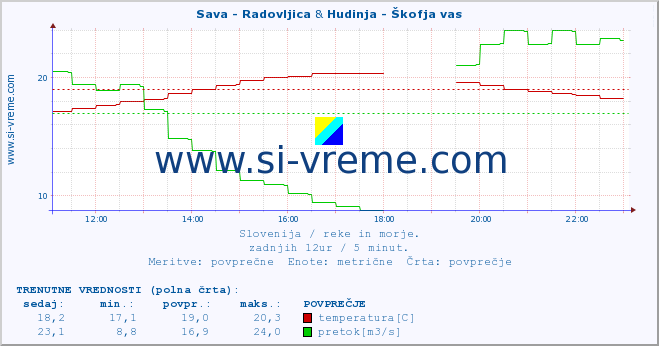 POVPREČJE :: Sava - Radovljica & Hudinja - Škofja vas :: temperatura | pretok | višina :: zadnji dan / 5 minut.