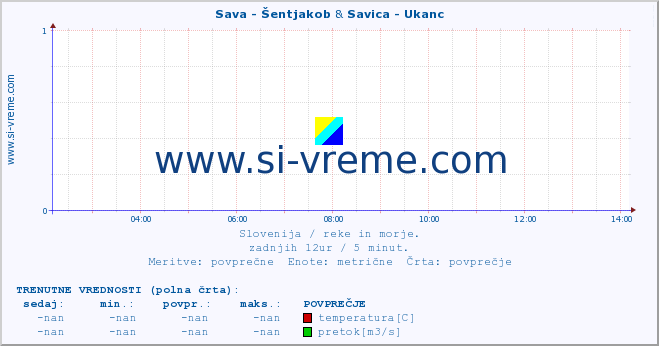 POVPREČJE :: Sava - Šentjakob & Savica - Ukanc :: temperatura | pretok | višina :: zadnji dan / 5 minut.