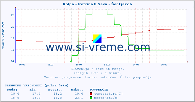 POVPREČJE :: Kolpa - Petrina & Sava - Šentjakob :: temperatura | pretok | višina :: zadnji dan / 5 minut.