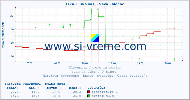 POVPREČJE :: Iška - Iška vas & Sava - Medno :: temperatura | pretok | višina :: zadnji dan / 5 minut.