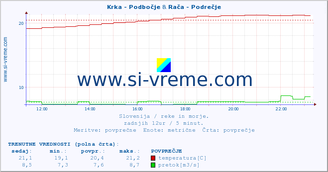 POVPREČJE :: Krka - Podbočje & Rača - Podrečje :: temperatura | pretok | višina :: zadnji dan / 5 minut.