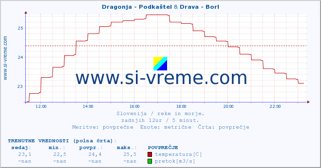 POVPREČJE :: Dragonja - Podkaštel & Drava - Borl :: temperatura | pretok | višina :: zadnji dan / 5 minut.