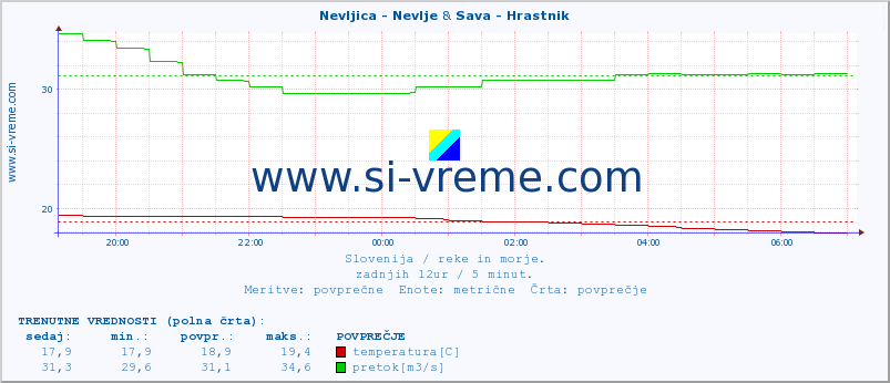 POVPREČJE :: Nevljica - Nevlje & Sava - Hrastnik :: temperatura | pretok | višina :: zadnji dan / 5 minut.