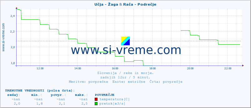 POVPREČJE :: Učja - Žaga & Rača - Podrečje :: temperatura | pretok | višina :: zadnji dan / 5 minut.